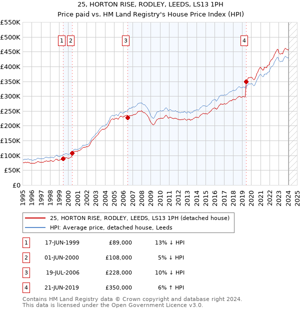 25, HORTON RISE, RODLEY, LEEDS, LS13 1PH: Price paid vs HM Land Registry's House Price Index