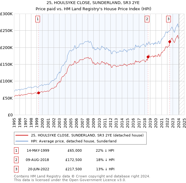25, HOULSYKE CLOSE, SUNDERLAND, SR3 2YE: Price paid vs HM Land Registry's House Price Index
