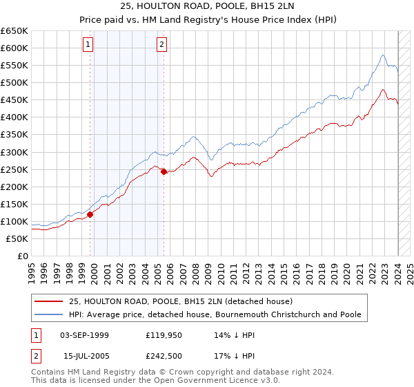 25, HOULTON ROAD, POOLE, BH15 2LN: Price paid vs HM Land Registry's House Price Index