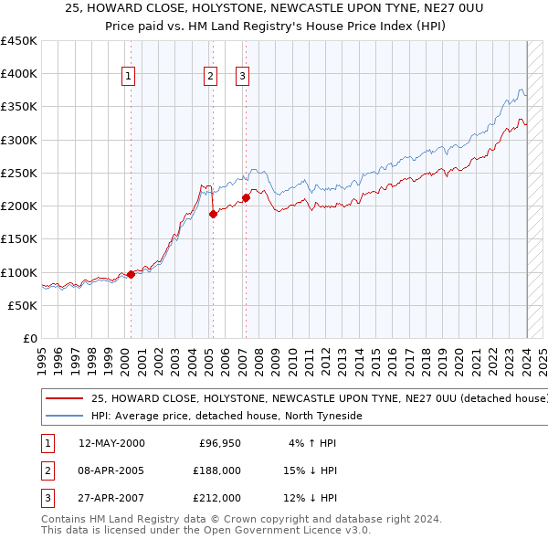 25, HOWARD CLOSE, HOLYSTONE, NEWCASTLE UPON TYNE, NE27 0UU: Price paid vs HM Land Registry's House Price Index