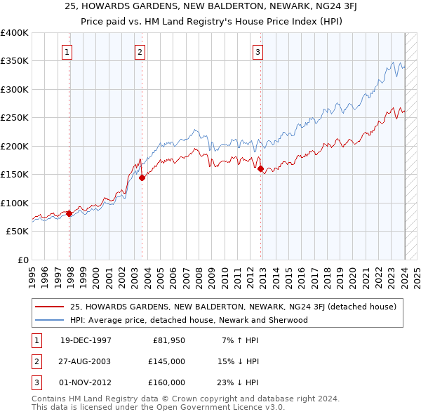25, HOWARDS GARDENS, NEW BALDERTON, NEWARK, NG24 3FJ: Price paid vs HM Land Registry's House Price Index