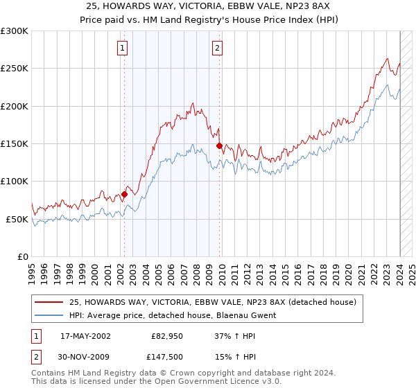 25, HOWARDS WAY, VICTORIA, EBBW VALE, NP23 8AX: Price paid vs HM Land Registry's House Price Index