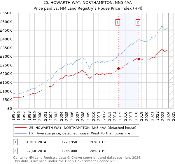 25, HOWARTH WAY, NORTHAMPTON, NN5 4AA: Price paid vs HM Land Registry's House Price Index