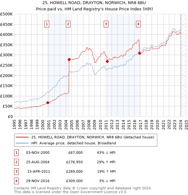 25, HOWELL ROAD, DRAYTON, NORWICH, NR8 6BU: Price paid vs HM Land Registry's House Price Index