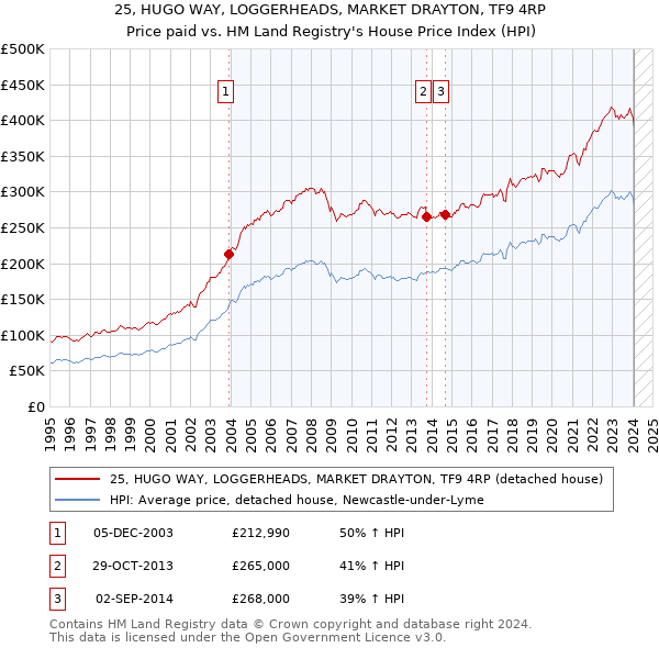 25, HUGO WAY, LOGGERHEADS, MARKET DRAYTON, TF9 4RP: Price paid vs HM Land Registry's House Price Index