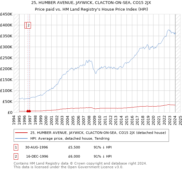 25, HUMBER AVENUE, JAYWICK, CLACTON-ON-SEA, CO15 2JX: Price paid vs HM Land Registry's House Price Index