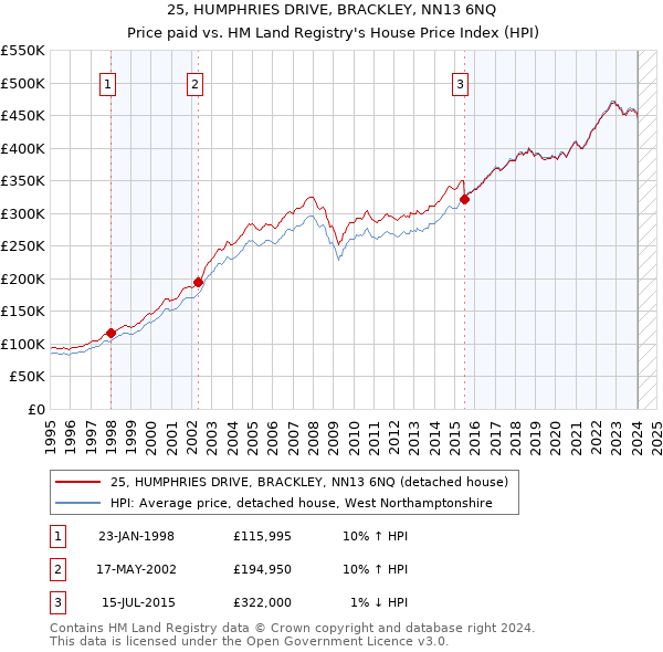 25, HUMPHRIES DRIVE, BRACKLEY, NN13 6NQ: Price paid vs HM Land Registry's House Price Index