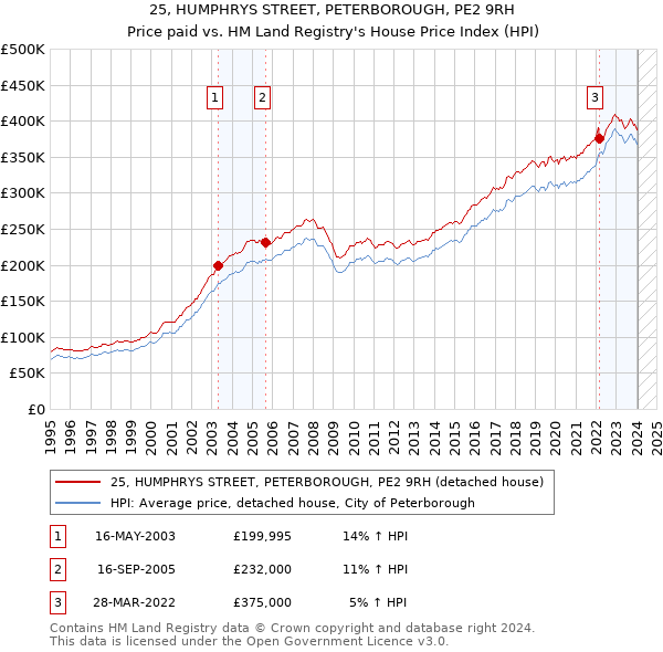 25, HUMPHRYS STREET, PETERBOROUGH, PE2 9RH: Price paid vs HM Land Registry's House Price Index