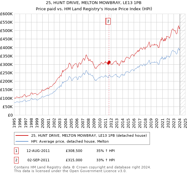 25, HUNT DRIVE, MELTON MOWBRAY, LE13 1PB: Price paid vs HM Land Registry's House Price Index