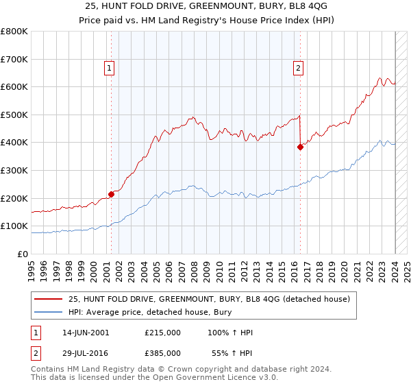 25, HUNT FOLD DRIVE, GREENMOUNT, BURY, BL8 4QG: Price paid vs HM Land Registry's House Price Index