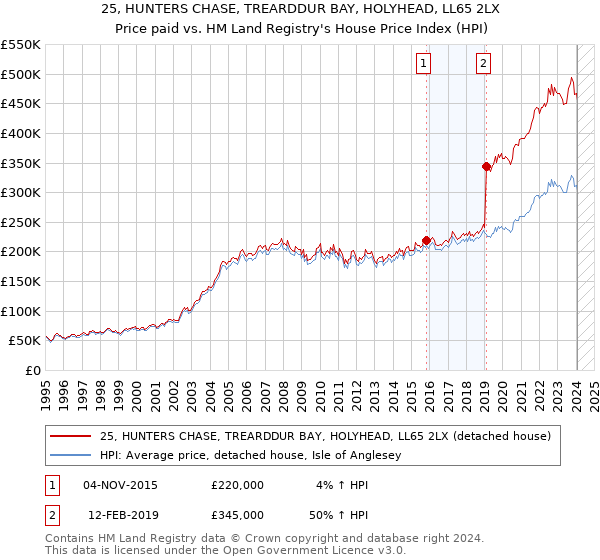 25, HUNTERS CHASE, TREARDDUR BAY, HOLYHEAD, LL65 2LX: Price paid vs HM Land Registry's House Price Index