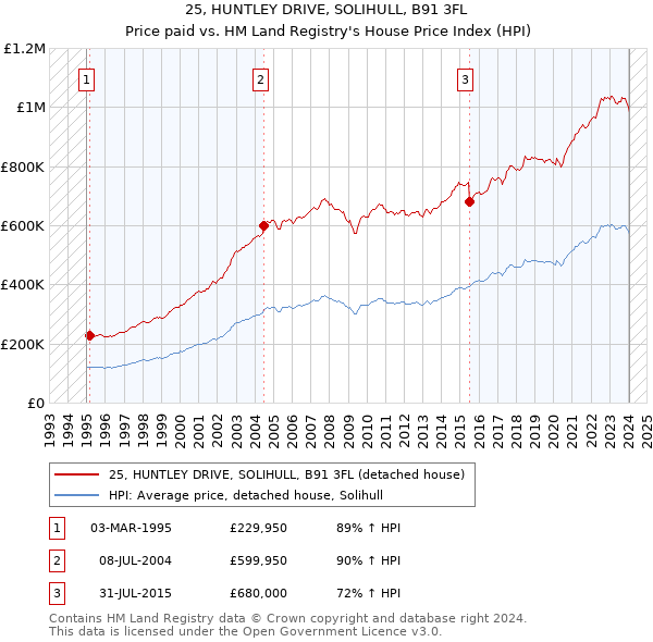 25, HUNTLEY DRIVE, SOLIHULL, B91 3FL: Price paid vs HM Land Registry's House Price Index