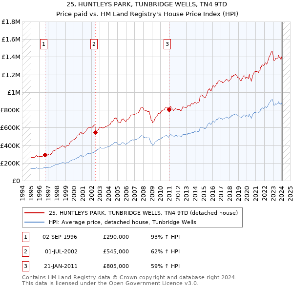 25, HUNTLEYS PARK, TUNBRIDGE WELLS, TN4 9TD: Price paid vs HM Land Registry's House Price Index
