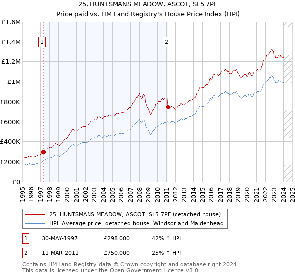 25, HUNTSMANS MEADOW, ASCOT, SL5 7PF: Price paid vs HM Land Registry's House Price Index