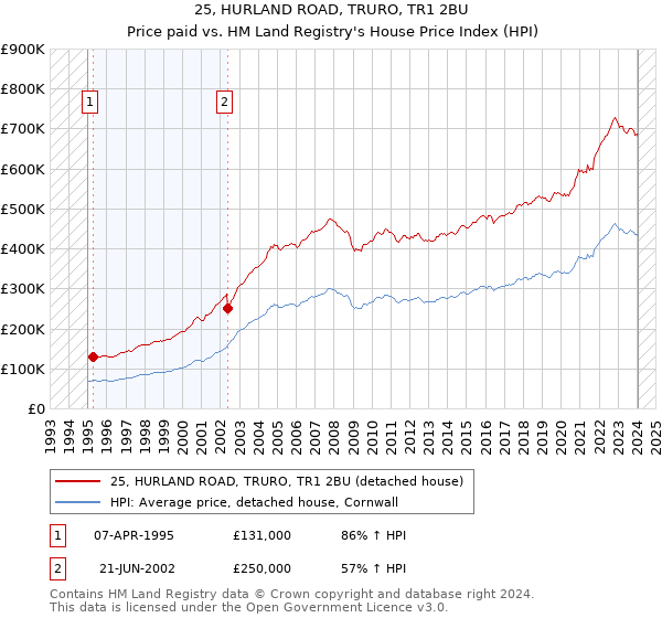 25, HURLAND ROAD, TRURO, TR1 2BU: Price paid vs HM Land Registry's House Price Index
