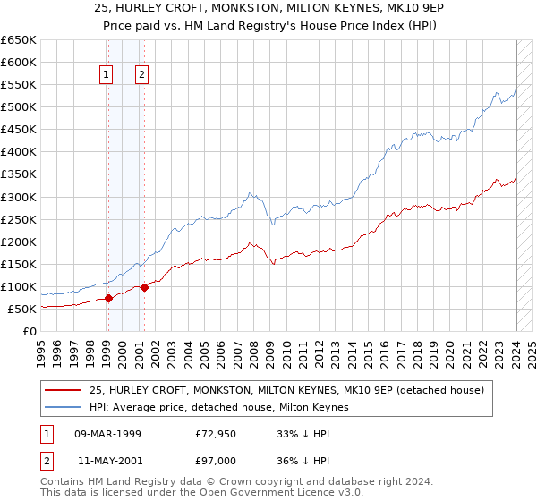 25, HURLEY CROFT, MONKSTON, MILTON KEYNES, MK10 9EP: Price paid vs HM Land Registry's House Price Index