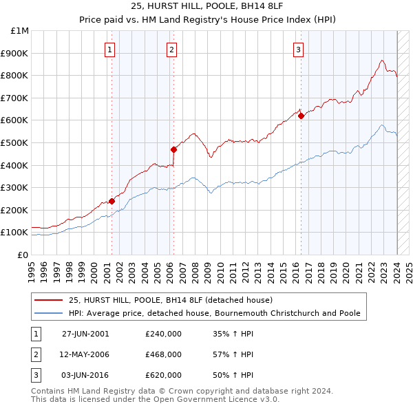 25, HURST HILL, POOLE, BH14 8LF: Price paid vs HM Land Registry's House Price Index