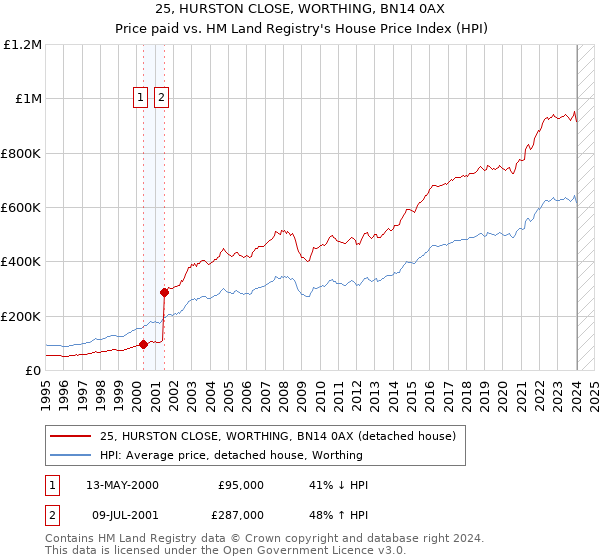 25, HURSTON CLOSE, WORTHING, BN14 0AX: Price paid vs HM Land Registry's House Price Index
