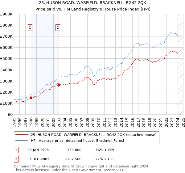 25, HUSON ROAD, WARFIELD, BRACKNELL, RG42 2QX: Price paid vs HM Land Registry's House Price Index