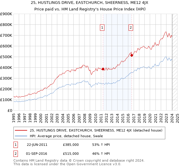 25, HUSTLINGS DRIVE, EASTCHURCH, SHEERNESS, ME12 4JX: Price paid vs HM Land Registry's House Price Index