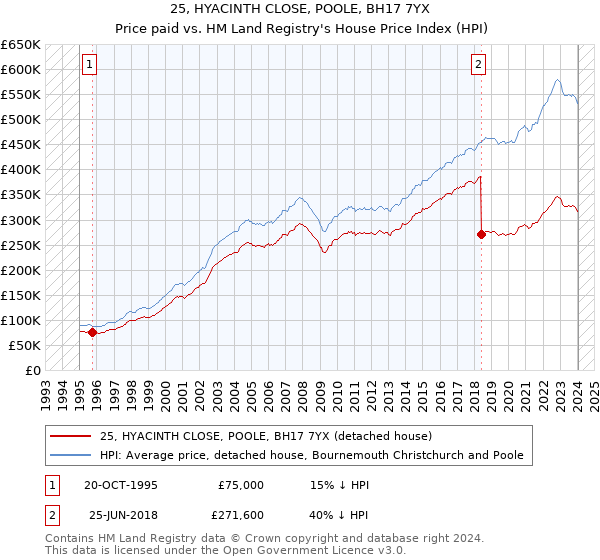 25, HYACINTH CLOSE, POOLE, BH17 7YX: Price paid vs HM Land Registry's House Price Index