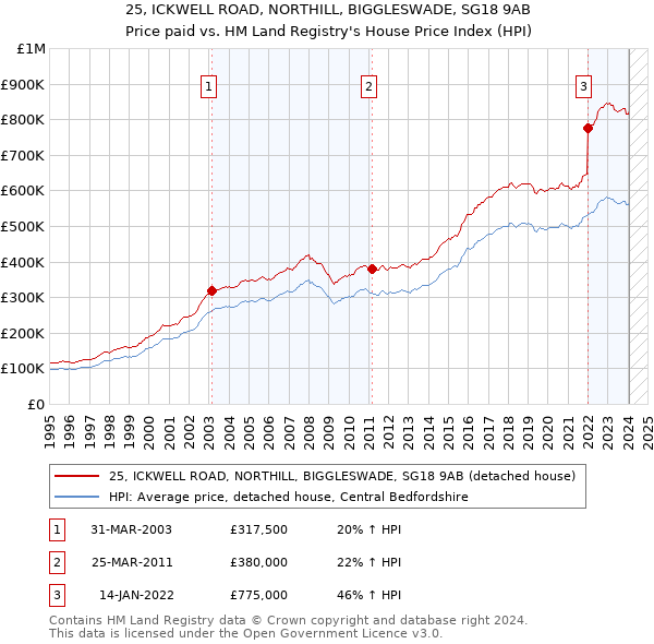 25, ICKWELL ROAD, NORTHILL, BIGGLESWADE, SG18 9AB: Price paid vs HM Land Registry's House Price Index