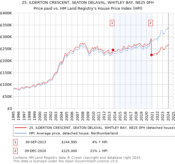 25, ILDERTON CRESCENT, SEATON DELAVAL, WHITLEY BAY, NE25 0FH: Price paid vs HM Land Registry's House Price Index
