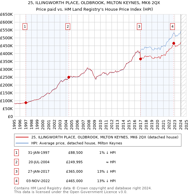 25, ILLINGWORTH PLACE, OLDBROOK, MILTON KEYNES, MK6 2QX: Price paid vs HM Land Registry's House Price Index