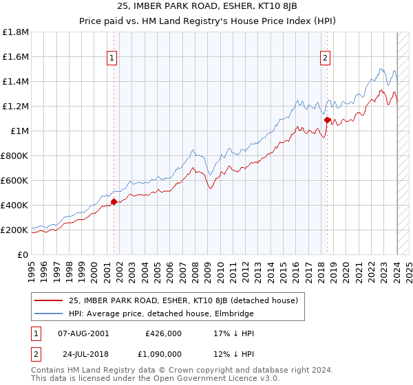 25, IMBER PARK ROAD, ESHER, KT10 8JB: Price paid vs HM Land Registry's House Price Index