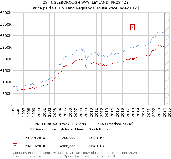 25, INGLEBOROUGH WAY, LEYLAND, PR25 4ZS: Price paid vs HM Land Registry's House Price Index