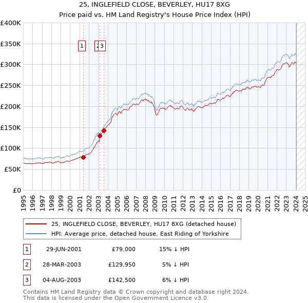 25, INGLEFIELD CLOSE, BEVERLEY, HU17 8XG: Price paid vs HM Land Registry's House Price Index