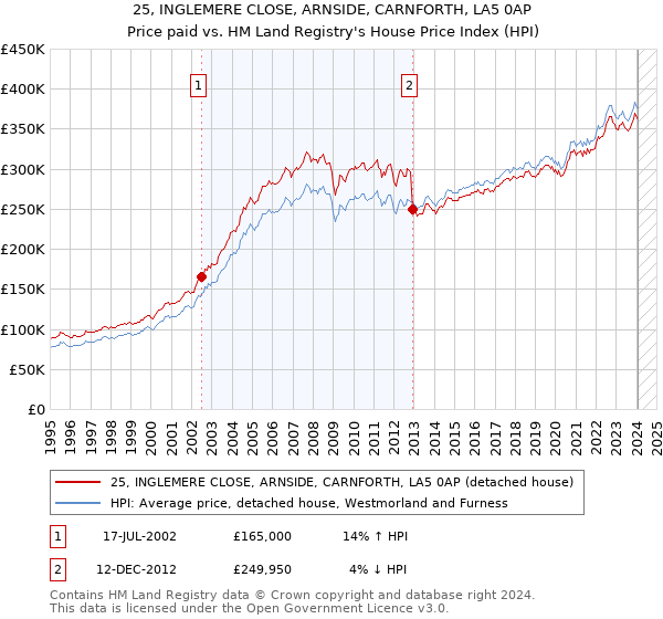 25, INGLEMERE CLOSE, ARNSIDE, CARNFORTH, LA5 0AP: Price paid vs HM Land Registry's House Price Index