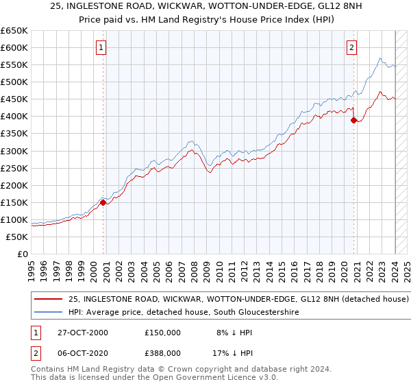 25, INGLESTONE ROAD, WICKWAR, WOTTON-UNDER-EDGE, GL12 8NH: Price paid vs HM Land Registry's House Price Index