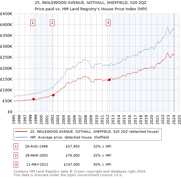 25, INGLEWOOD AVENUE, SOTHALL, SHEFFIELD, S20 2QZ: Price paid vs HM Land Registry's House Price Index