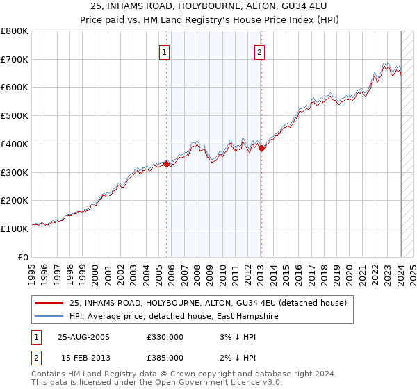 25, INHAMS ROAD, HOLYBOURNE, ALTON, GU34 4EU: Price paid vs HM Land Registry's House Price Index