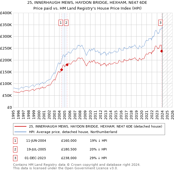 25, INNERHAUGH MEWS, HAYDON BRIDGE, HEXHAM, NE47 6DE: Price paid vs HM Land Registry's House Price Index