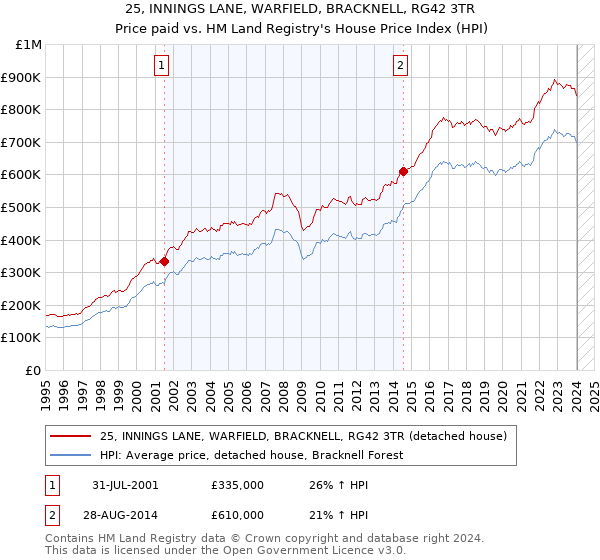 25, INNINGS LANE, WARFIELD, BRACKNELL, RG42 3TR: Price paid vs HM Land Registry's House Price Index