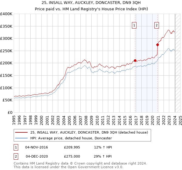 25, INSALL WAY, AUCKLEY, DONCASTER, DN9 3QH: Price paid vs HM Land Registry's House Price Index