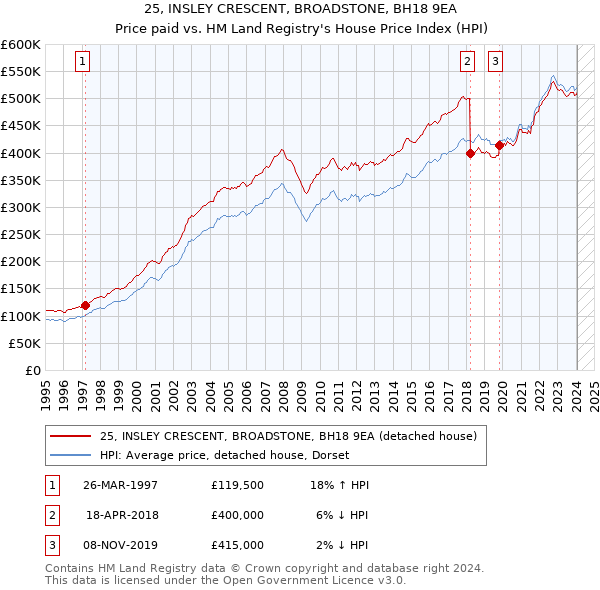 25, INSLEY CRESCENT, BROADSTONE, BH18 9EA: Price paid vs HM Land Registry's House Price Index