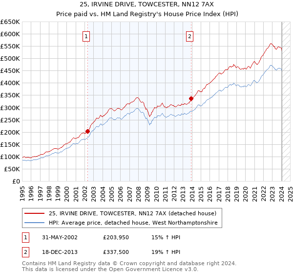 25, IRVINE DRIVE, TOWCESTER, NN12 7AX: Price paid vs HM Land Registry's House Price Index