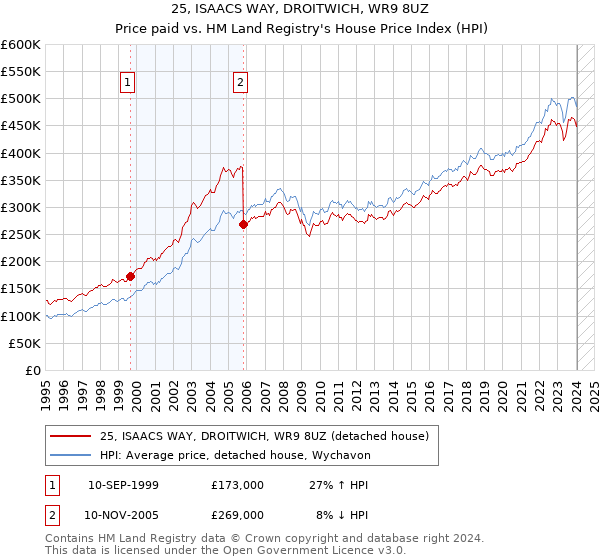 25, ISAACS WAY, DROITWICH, WR9 8UZ: Price paid vs HM Land Registry's House Price Index