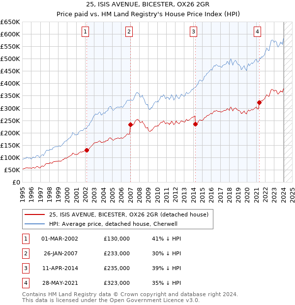 25, ISIS AVENUE, BICESTER, OX26 2GR: Price paid vs HM Land Registry's House Price Index