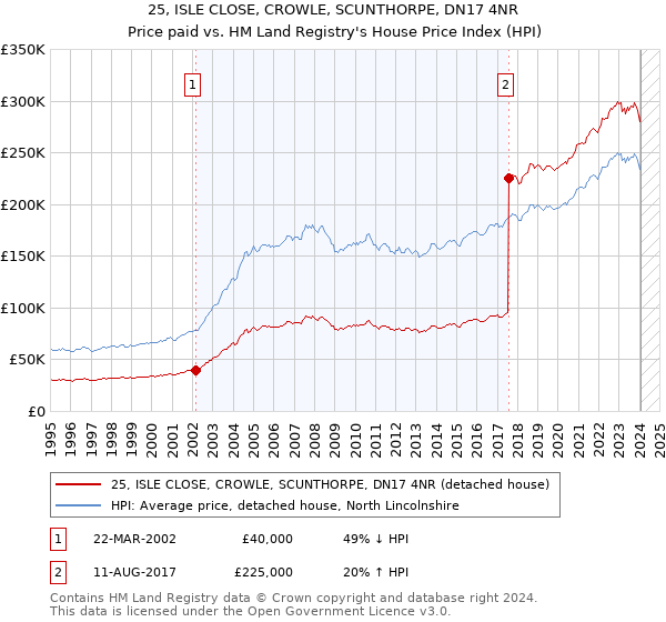 25, ISLE CLOSE, CROWLE, SCUNTHORPE, DN17 4NR: Price paid vs HM Land Registry's House Price Index