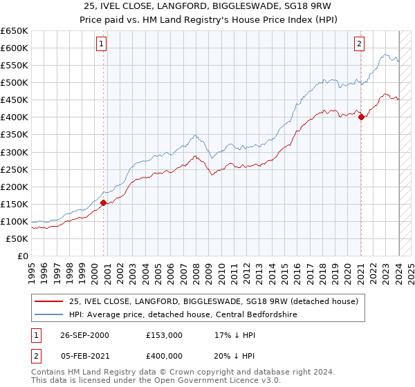 25, IVEL CLOSE, LANGFORD, BIGGLESWADE, SG18 9RW: Price paid vs HM Land Registry's House Price Index