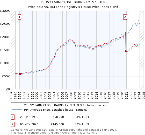25, IVY FARM CLOSE, BARNSLEY, S71 3EG: Price paid vs HM Land Registry's House Price Index