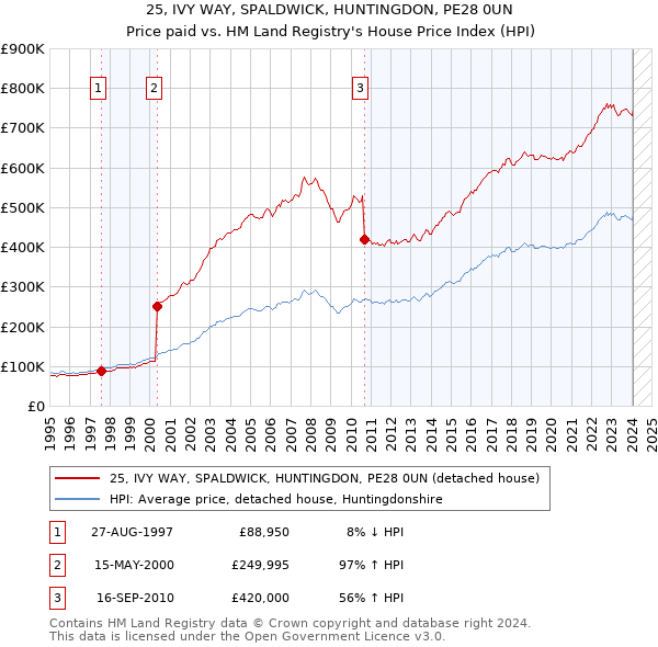 25, IVY WAY, SPALDWICK, HUNTINGDON, PE28 0UN: Price paid vs HM Land Registry's House Price Index