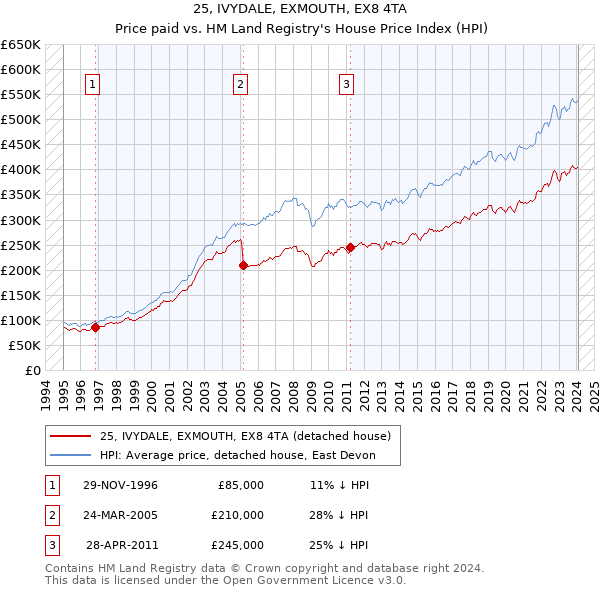 25, IVYDALE, EXMOUTH, EX8 4TA: Price paid vs HM Land Registry's House Price Index