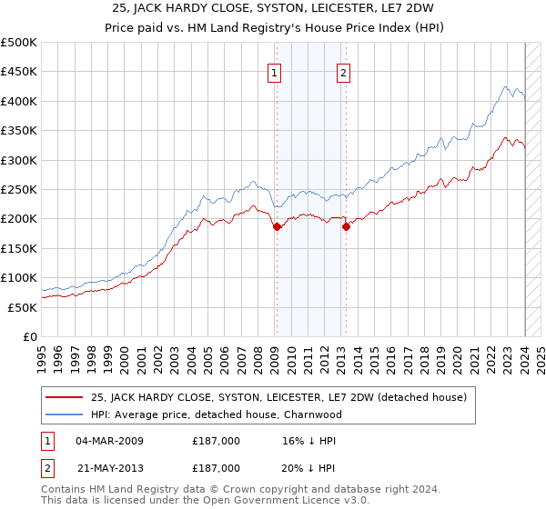 25, JACK HARDY CLOSE, SYSTON, LEICESTER, LE7 2DW: Price paid vs HM Land Registry's House Price Index