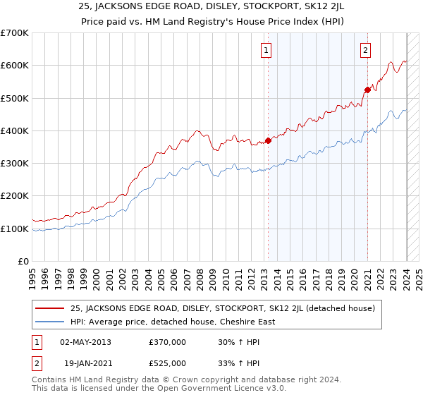 25, JACKSONS EDGE ROAD, DISLEY, STOCKPORT, SK12 2JL: Price paid vs HM Land Registry's House Price Index