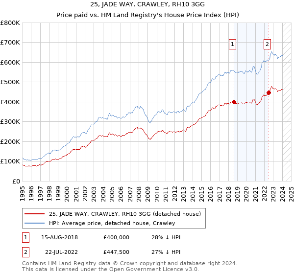25, JADE WAY, CRAWLEY, RH10 3GG: Price paid vs HM Land Registry's House Price Index